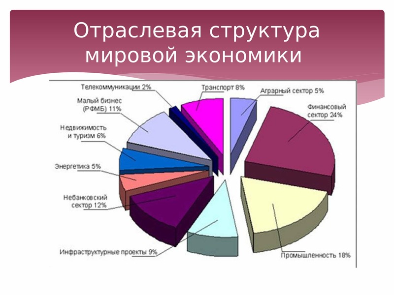 Отраслевая и территориальная структура мирового хозяйства 10 класс презентация