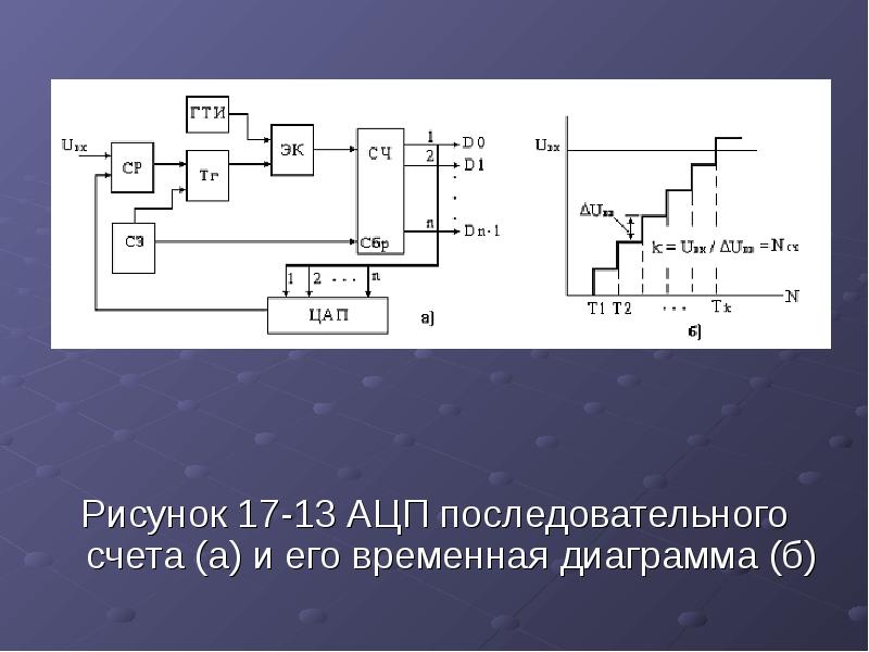 Структурная схема ацп последовательного счета