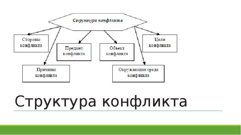 Схема структура конфликта в психологии