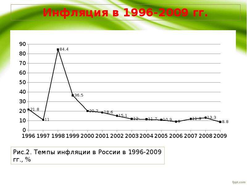 Презентация безработица и инфляция в россии