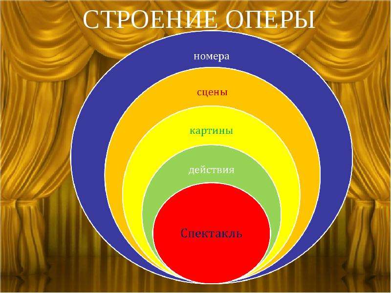 Основное действие картины. Строение оперы. Структура оперного спектакля. Опера структура. Элементы оперного спектакля.