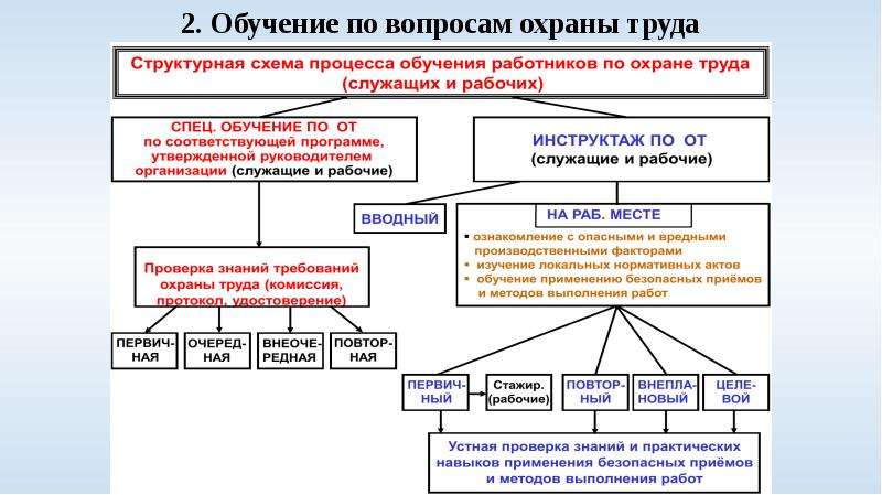 Система управления охраной труда на предприятии презентация