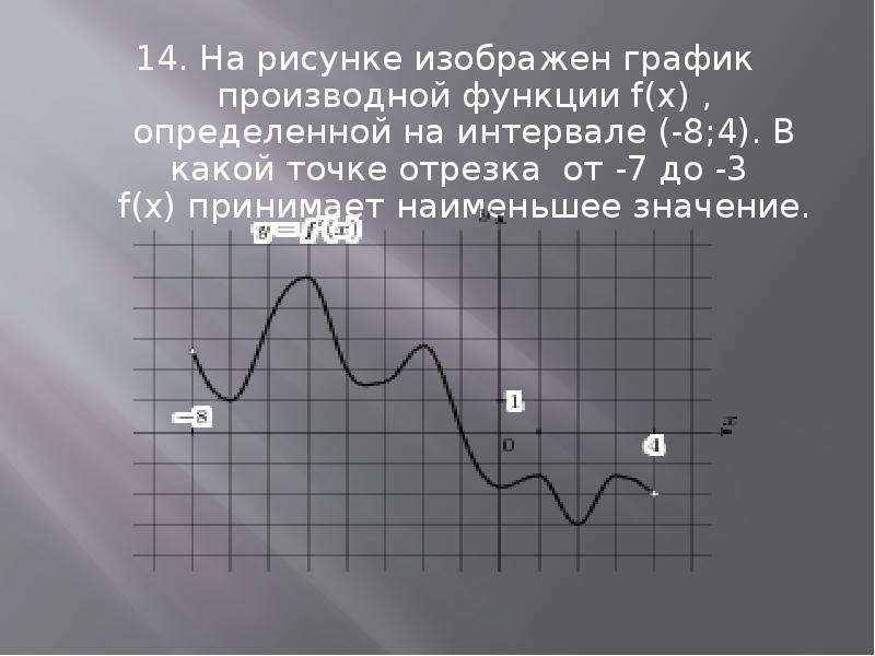 На рисунке изображен график производной функции f x в какой точке отрезка принимает наименьшее