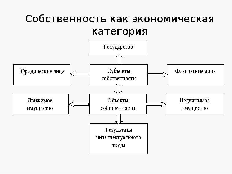 Социальная собственность. Товар как экономическая категория. Экономическое содержание собственности план. Экономическое содержание конференции экономика. Формы собственности реферат по экономике.