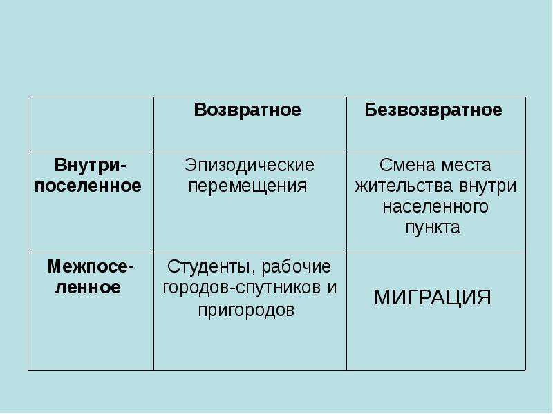 Миграция синоним. Виды миграции. Миграция населения презентация. Размещение и миграция населения. Безвозвратная миграция.