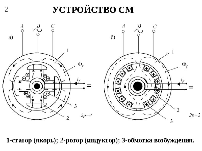 Обмотка синхронных машин. Конструкция статора синхронного двигателя. Схема ротора синхронного электродвигателя. Обмотка якоря синхронного генератора. Конструкция статора синхронного генератора.