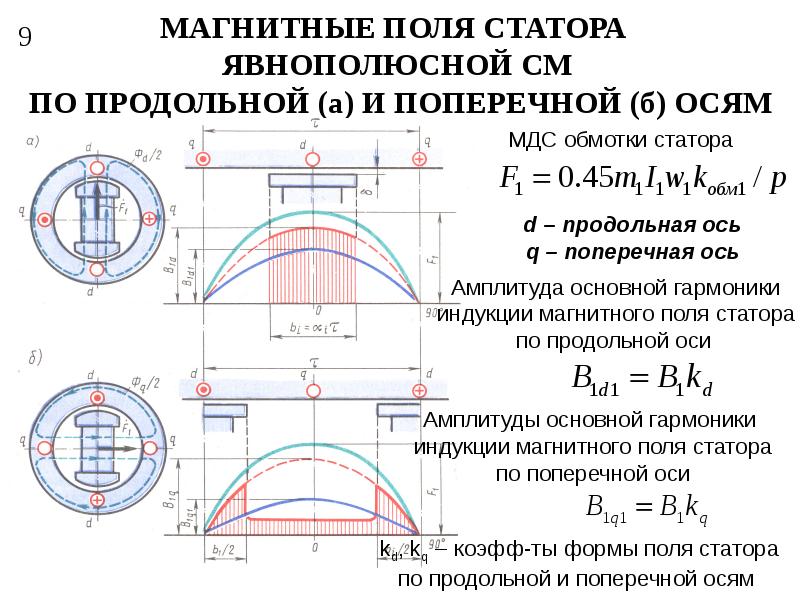 Ось амплитуд. Продольная и поперечная ось. Продольная и поперечная оси генератора. Продольная и поперечная оси ротора. Поперечная ось электродвигателя.