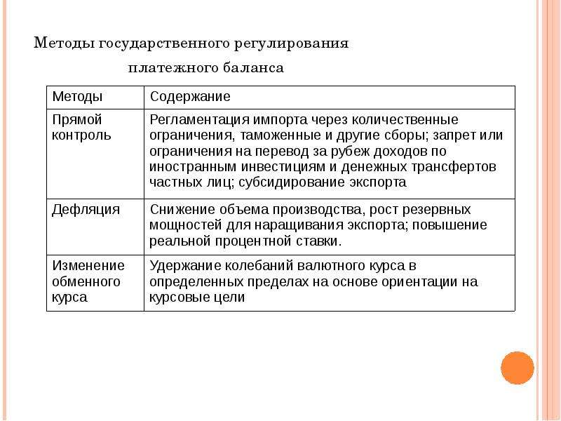 Методы государственного регулирования платежного баланса презентация