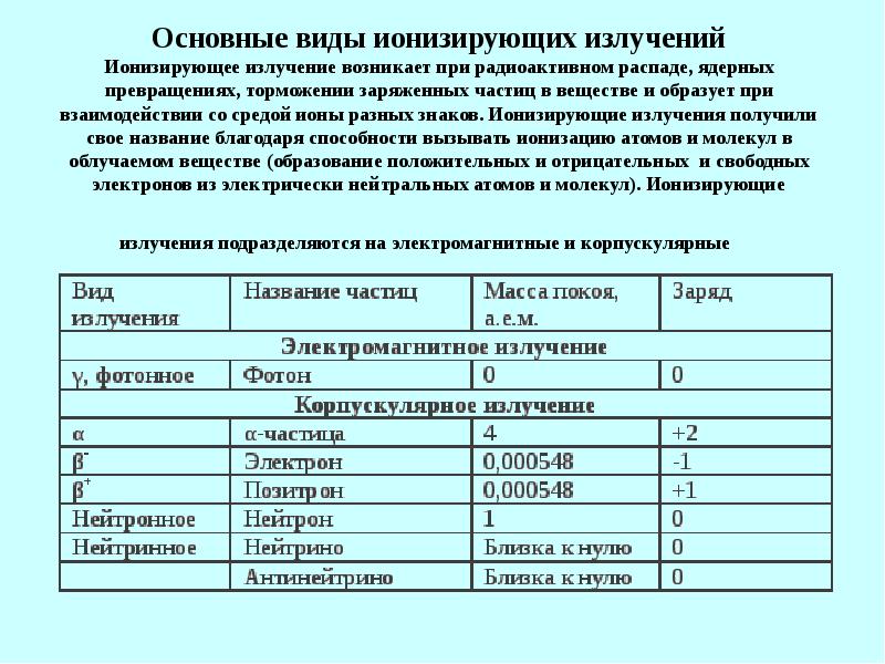 Основы действия ионизирующего излучения