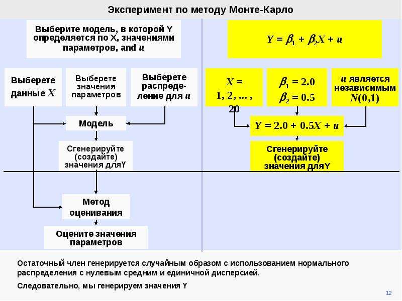 Метод карло. Моделирование по методу Монте-Карло. Статистическое моделирование метод Монте-Карло. Методы Монте Карло моделирование. Метод Монте Карло алгоритм.