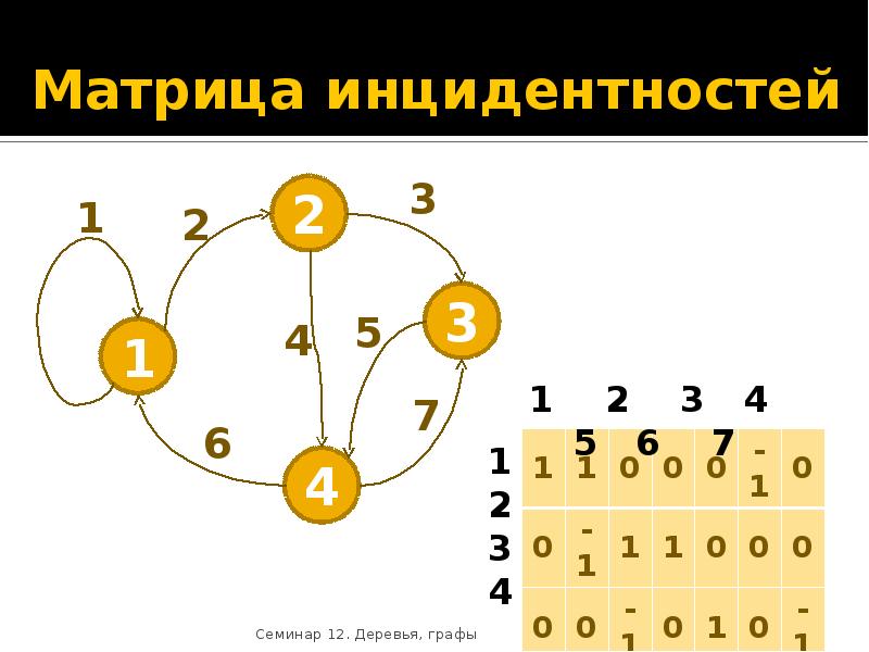 Инцидентность графа