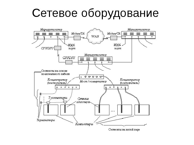 Сети осу карта