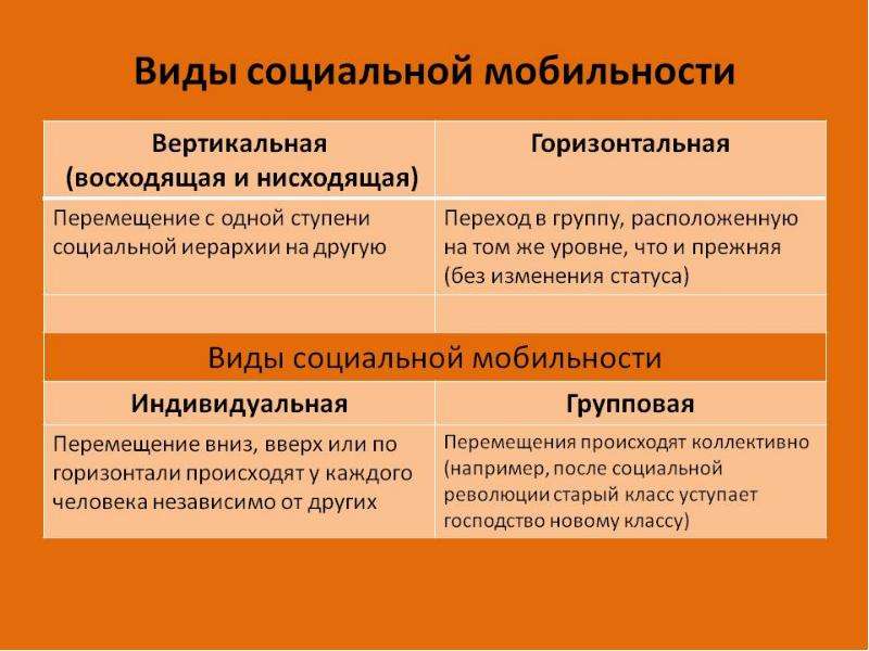 Социальные отношения обществознание 8 класс. Типы мобильности.