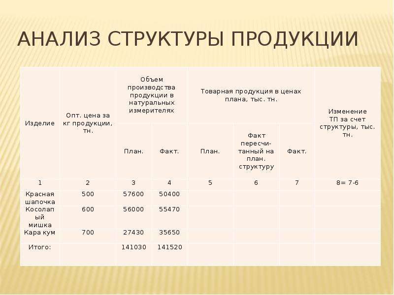 Анализ структуры. Анализ структуры продукции. Анализ структуры производства. Анализ структуры исследования это. Анализ структуры животных.