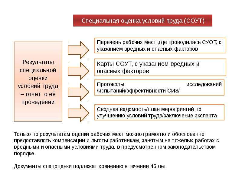 Специальная оценка условий труда презентация