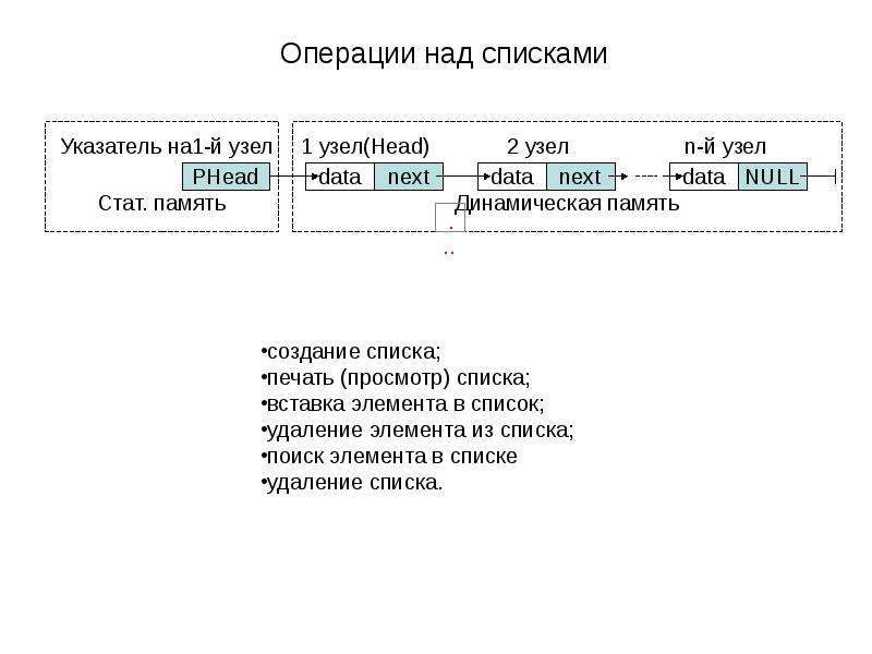 Лобачевского динамические списки. Динамические типы данных. Типы динамического списка. Динамическая типизация данных. Типы динамического списка очередь.