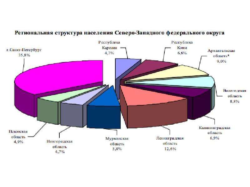 Диаграмма территориальные единицы рф