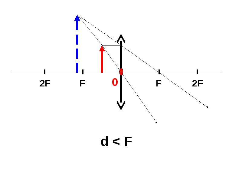 Изображение линзы d 2f