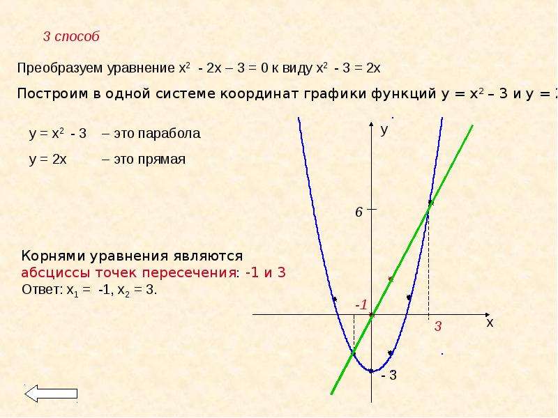 Решить графическое уравнение x 3x