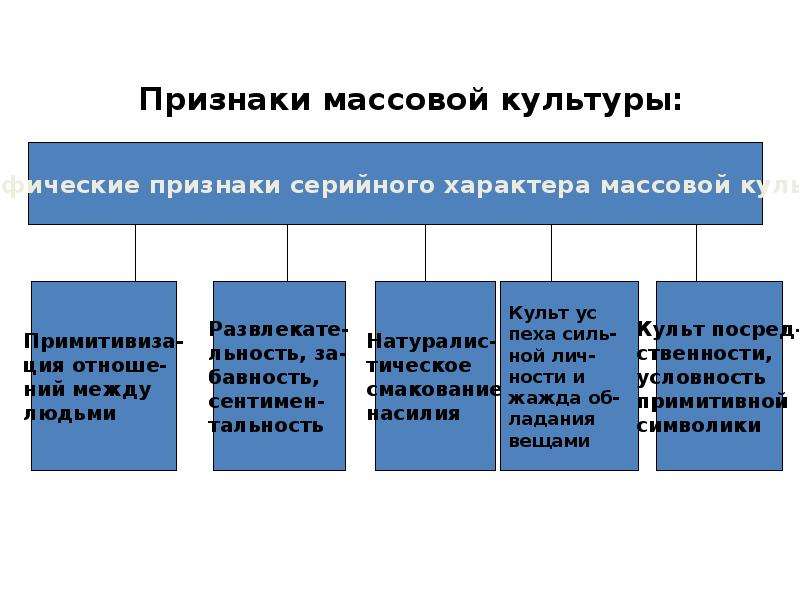 Формы культуры это. Три признака массовой культуры. Формы проявления массовой культуры. Основные признаки массовой культуры. Характеристики массовой культуры Обществознание.