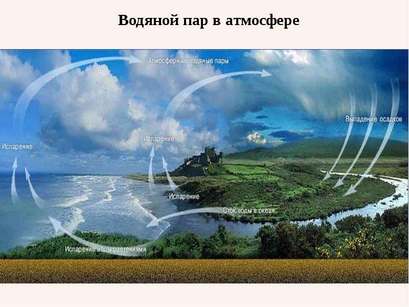 Воздух и вода в природе. Испарение воды в природе. Атмосферные воды. Испарение воды из океана. Круговорот воды фото.