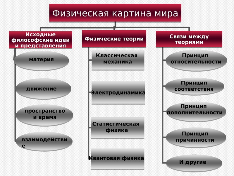 Физическая картина мира это кратко