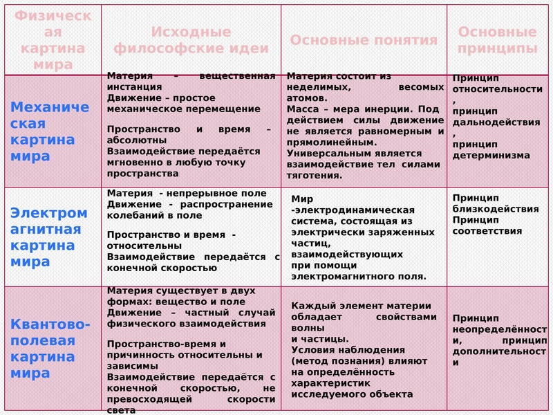 Основные физические картины мира