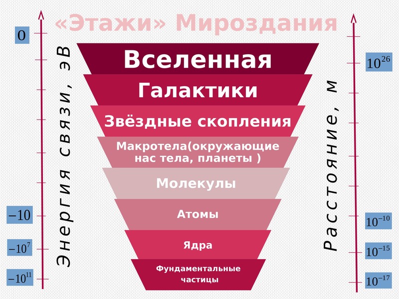 Единая физическая картина мира сообщение