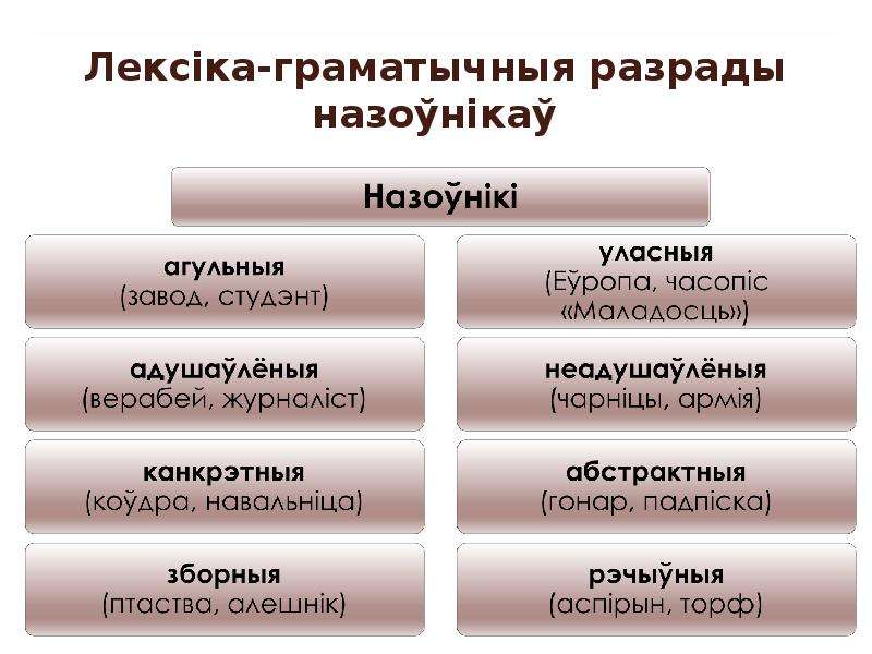 Агульно. Белорусская лексика. Род назоўнікаў у беларускай. Назоуник в бел яз. Примеры назоўнікаў.