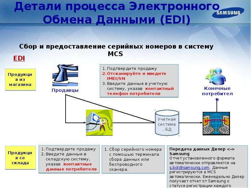 Обмен данными. Электронный обмен данными. Схема обмена электронными сообщениями. Технология электронного обмена данными (Edi)..