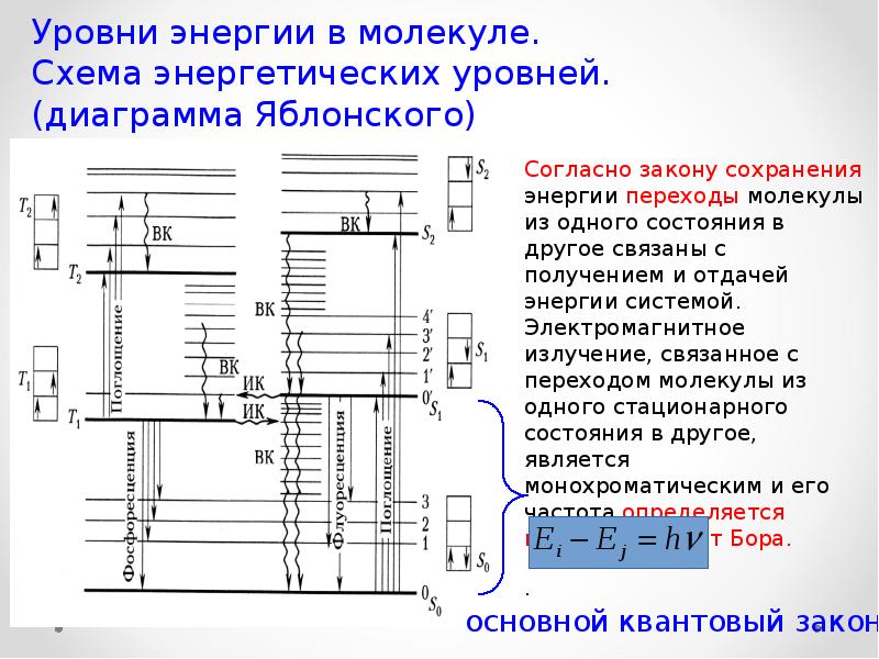 Диаграмма уровней энергии