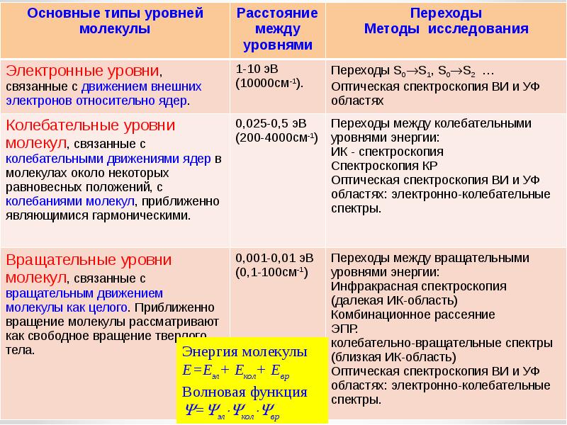 Физические методы исследования