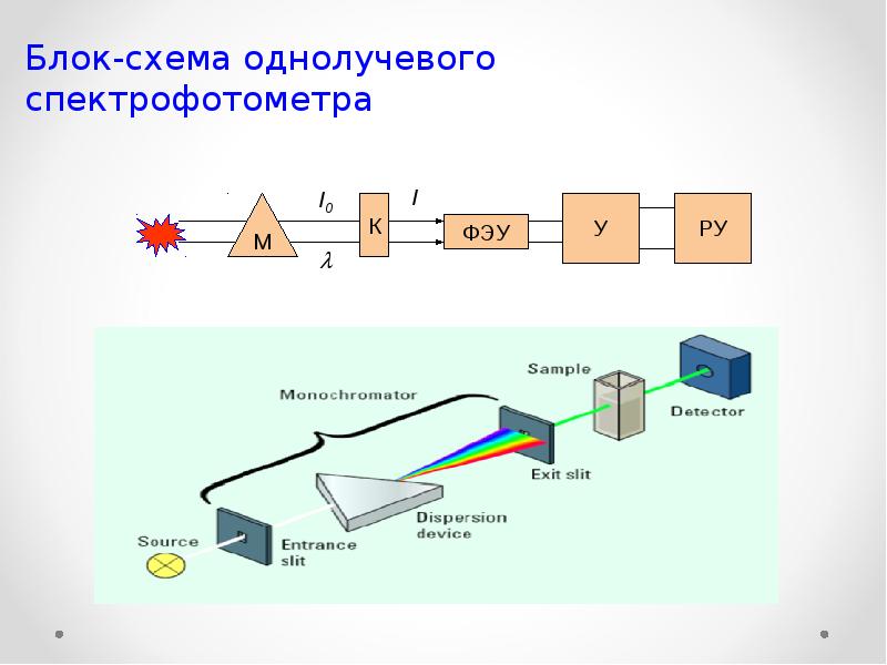 Принципиальная схема спектрофотометра