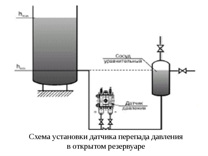 Средства измерения уровня презентация - 80 фото