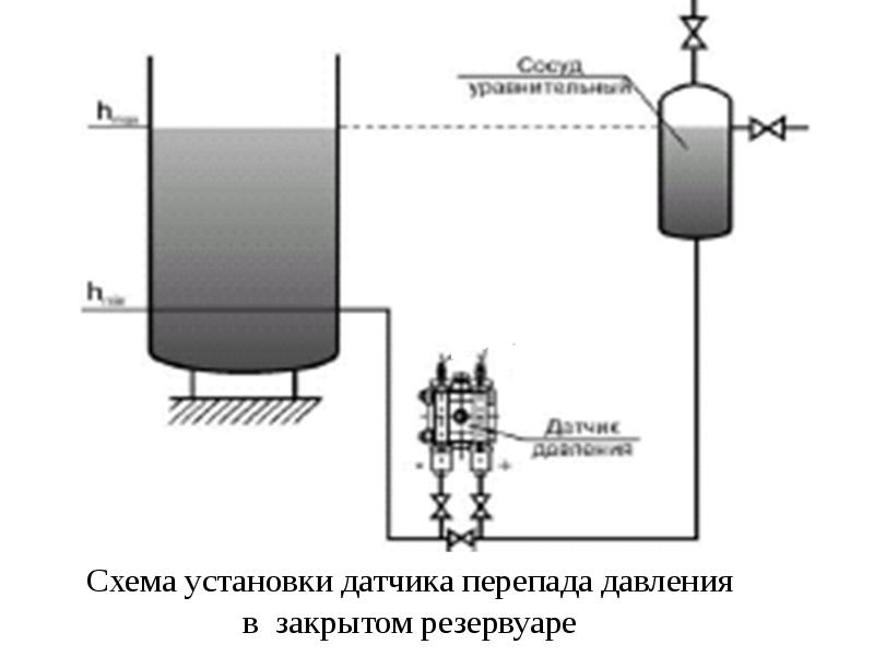 Измерение уровня. Схема измерения уровня методом перепада давления. Монтаж импульсных линий датчиков перепада давления. Измерение давления воды схема трубопроводов. Измерение уровня жидкости в резервуаре дифманометром.