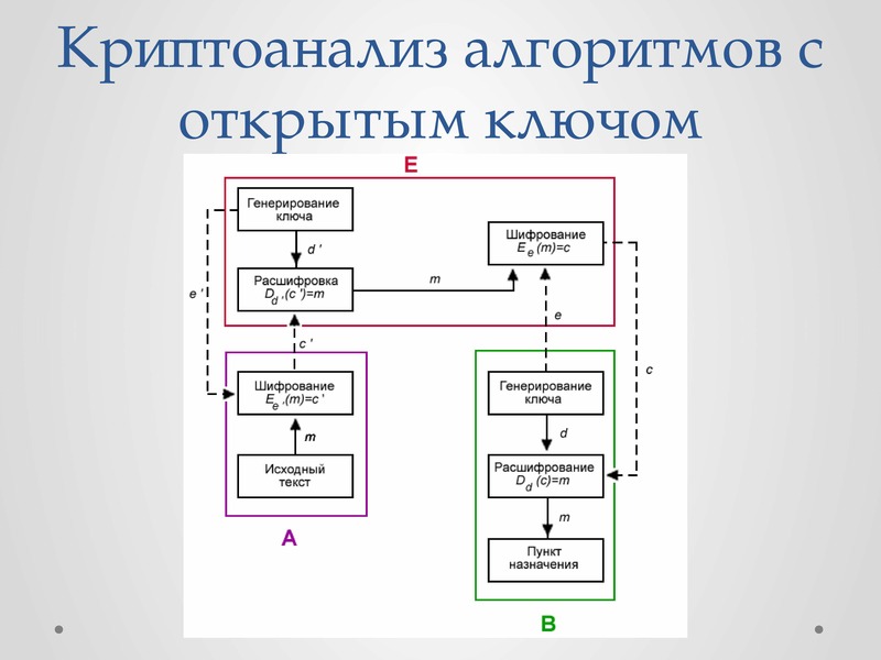 Асимметричное шифрование презентация