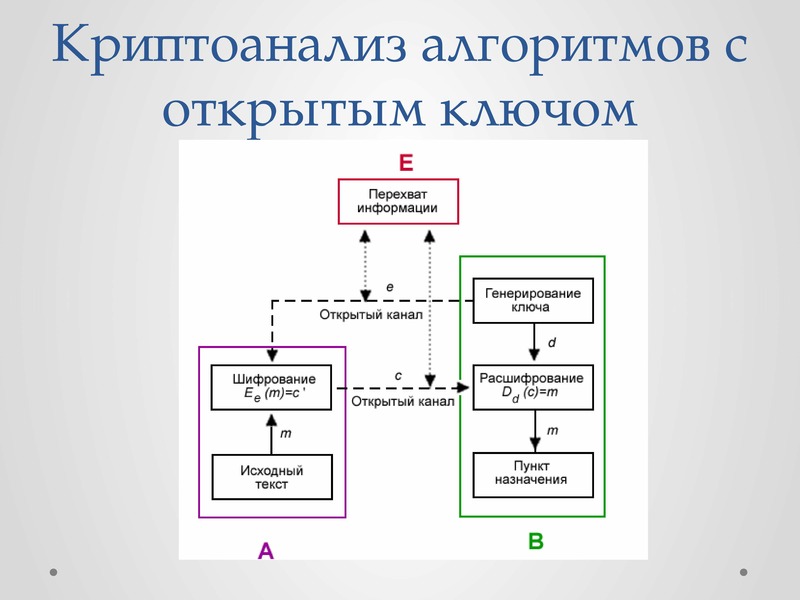 Асимметричное шифрование презентация