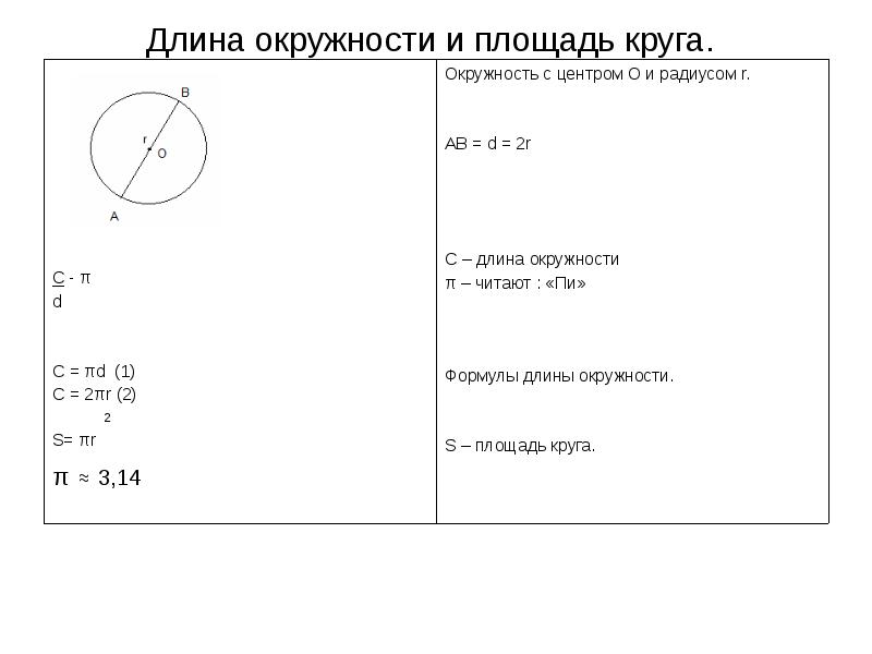 Длина окружности площадь круга 6. Формула площади круга 6 класс. Формулы по математике 6 класс длина окружности и площадь круга. Формулы 6 класс по математике площадь круга. Формулы окружности 6 класс математика.