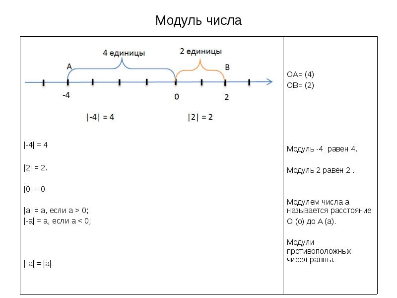 Презентация модуль числа 6 класс виленкин презентация