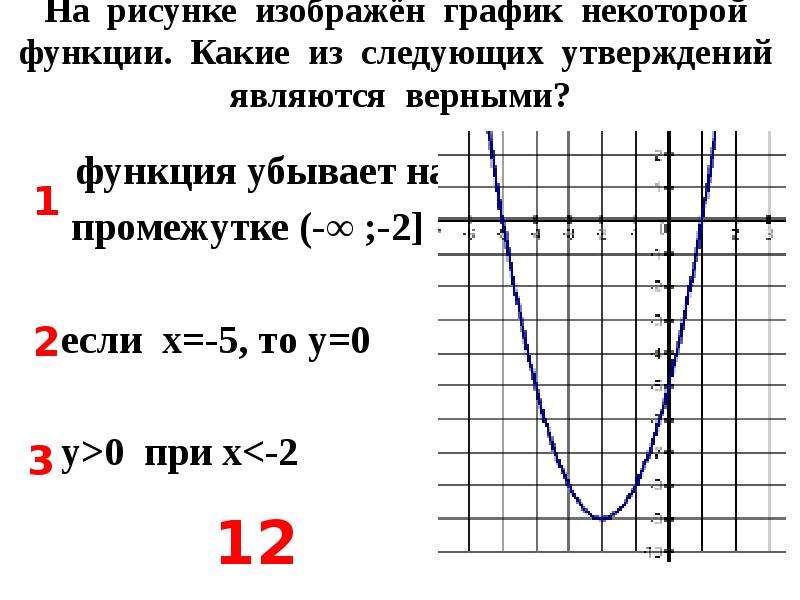 Выберите график функции