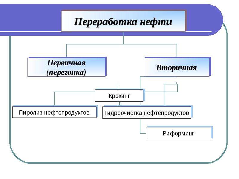 Природные источники и переработка углеводородов презентация