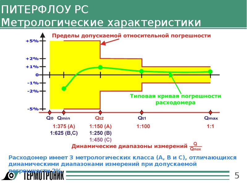 Расходомер диапазон измерений