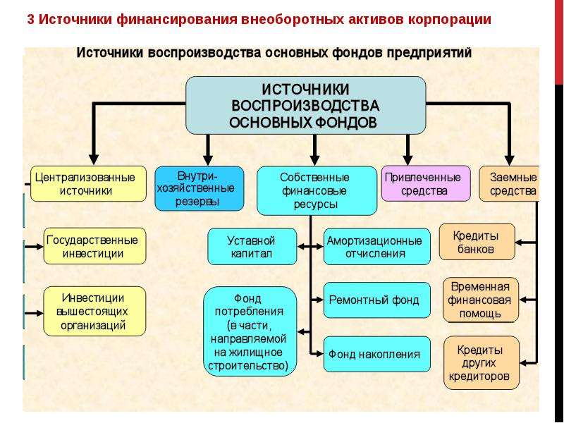 Накопления организации. Источники корпоративного финансирования. Корпоративные финансы компании доклад. Eva корпоративные финансы. Camp корпоративные финансы.