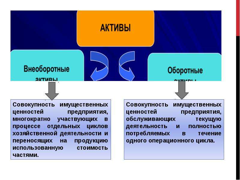 Активы фирмы. Активы организации презентация. Eva корпоративные финансы.