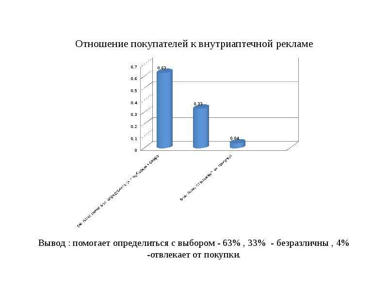 Внутриаптечная реклама презентация