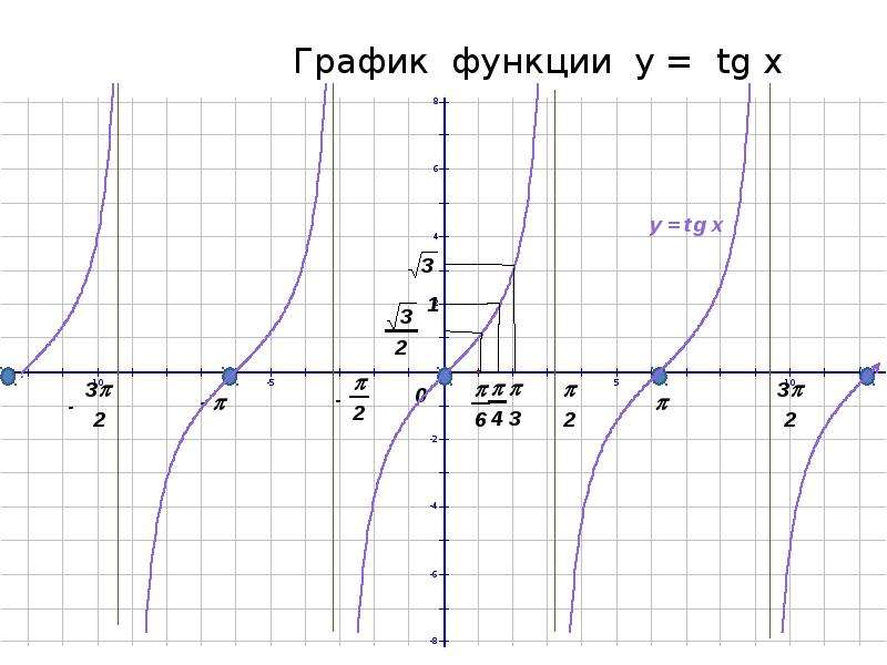 Тригонометрическая функция 11. График тригонометрической функции. Графики тригонометрических функций. Графики всех тригонометрических функций. Преобразование котангенсоиды.