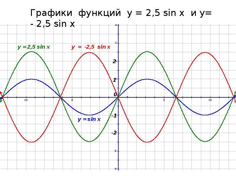 Графики тригонометрических функций. Графики тригонометрических функций sin. Движение графиков тригонометрических функций. График тригонометрической функции. Графическое представление тригонометрических функций.