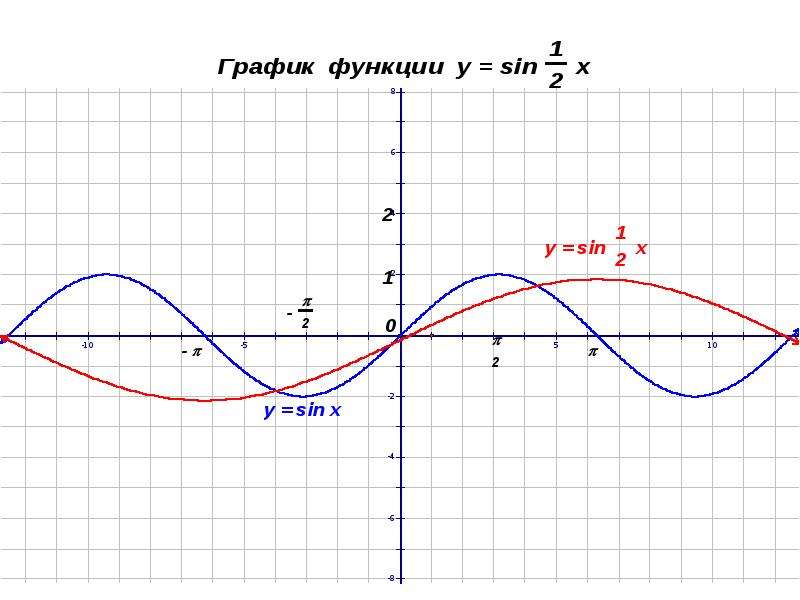 Синусоида и косинусоида. График функции синусоида и косинусоида. Тригонометрическая функция косинусоида и синусоида. График синусоиды и косинусоиды. Построение Графика синуса.