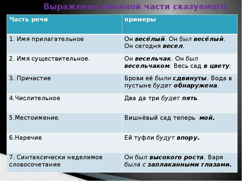 Определите тип сказуемого в предложении