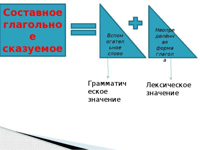 Сложные составные сказуемые. Виды составных сказуемых. Сложное составное сказуемое. Составное сказуемое схема. Типы сказуемых алгоритм.